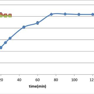 Release of levodropropizine from various Hydrophilic Poloxamer bases ...