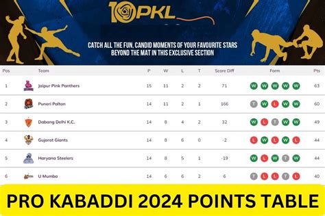 Vivo Pro Kabaddi 2024 Points Table Live Score - Gilli Marika