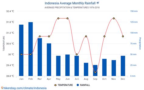 Data tabel dan grafik bulanan dan tahunan kondisi iklim di Indonesia.