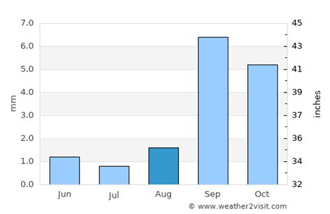 Huntington Beach Weather in August 2023 | United States Averages | Weather-2-Visit