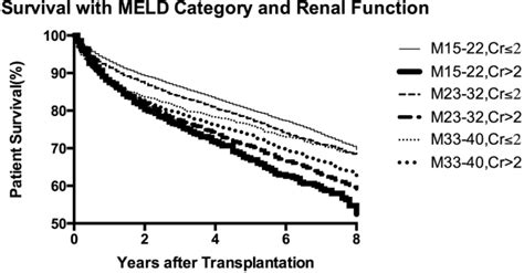 Is MELD Score a Significant Predictor of Post-Transplant Mortality? An ...