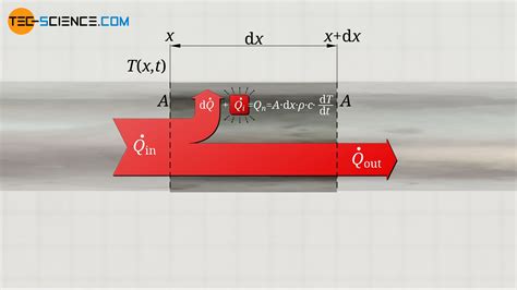 Derivation of heat equation (diffusion equation) | tec-science