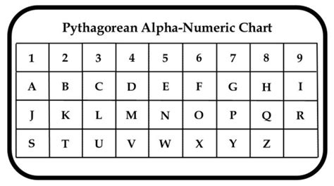 Numerology, Part II: the Name Number – Page 2 – Divination Lessons