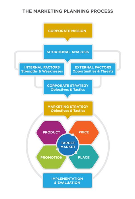 Reading: The Role of the Marketing Plan | Principles of Marketing