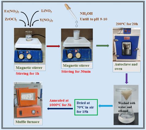 Hydrothermal synthesis method for the preparation of YZO: Er 3+ /Li +... | Download Scientific ...