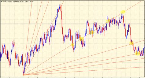 What Are Gann Angles & How To Trade With Them - The Forex Geek