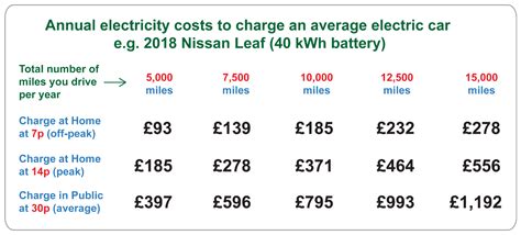 How much does it cost to charge an electric car? [Infographic]