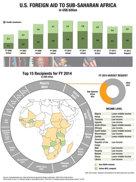 What you may not know about US aid to Africa under Obama | Devex