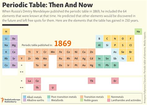 Animated Periodic Table Gif - Periodic Table Timeline