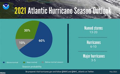 NOAA Predicts Above-Average Hurricane Season But Chances of 2020 Repeat ...