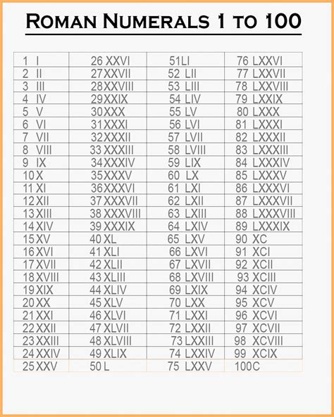 Free Printable Roman Numerals 1-100 Chart Template