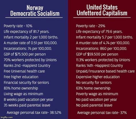 Social democracy compared to unbridled capitalism - Imgflip