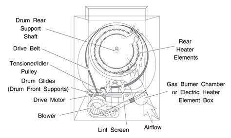 General GE Clothes Dryer Layout | Clothes dryer, Dryer repair, Clothes dryer repair