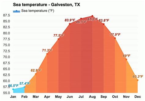 Yearly & Monthly weather - Galveston, TX