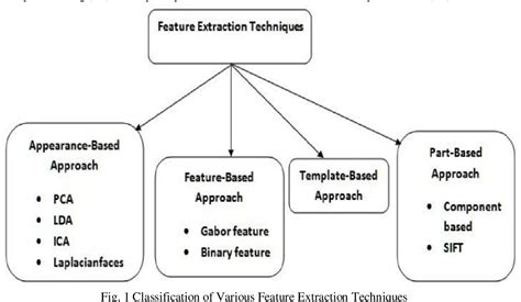 Survey on Feature Extraction Techniques in Image Processing | Semantic Scholar