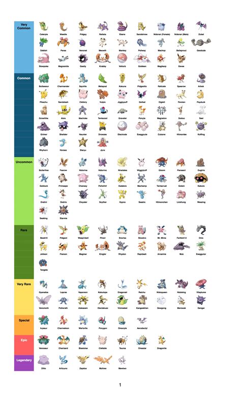 Fan-made list of rarity of Pokemon in Pokemon Go | Pokemon go, Pokemon, Pokemon list with pictures