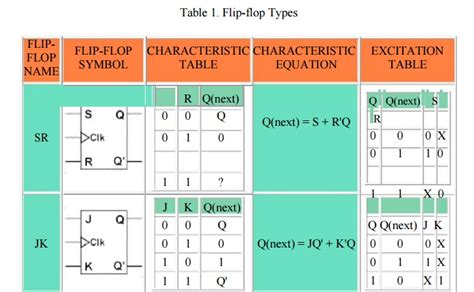 Characteristics Table Of Flip Flop