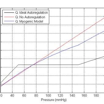 3 The autoregulation curve in healthy and hypertensive patients [114]. | Download Scientific Diagram