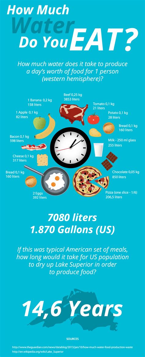 Water Required To Produce 1 Day of Food Sustenance