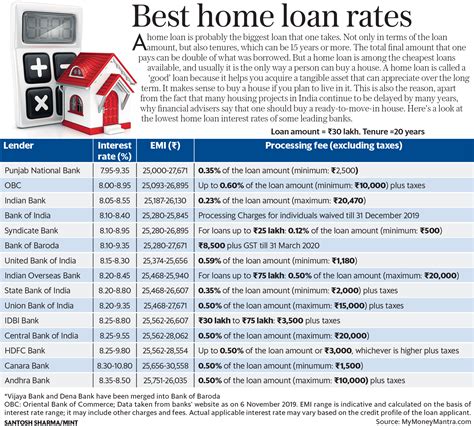 Home loan interest rates: Top 15 banks that offer the lowest | Mint