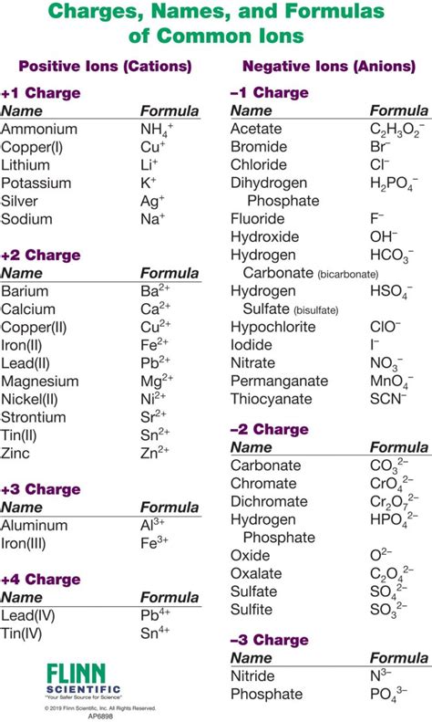 Printable Periodic Table With Ionic Charges | Bruin Blog