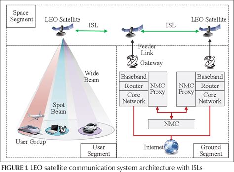 Broadband LEO Satellite Communications: Architectures and Key Technologies | Semantic Scholar