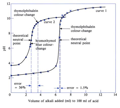 4. Hydrochloric acid and sodium hydroxide neutralisation curves, [99 ...