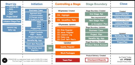 Plan :: PRINCE2® wiki