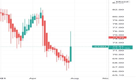 CTSH Stock Price and Chart — NASDAQ:CTSH — TradingView