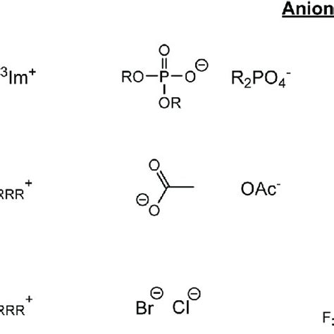 Different cations and anions of the ionic liquids used in this work,... | Download Scientific ...