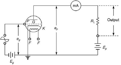 Figure (a) Triode valve as an amplifier.