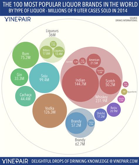 The 100 Best Selling Liquor Brands In The World [INFOGRAPHICS] | VinePair