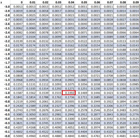 Normal Distribution Percentile Calculator Online | www.pennygilley.com