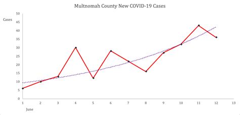 Multnomah County COVID-19 June Cases by day : r/Portland