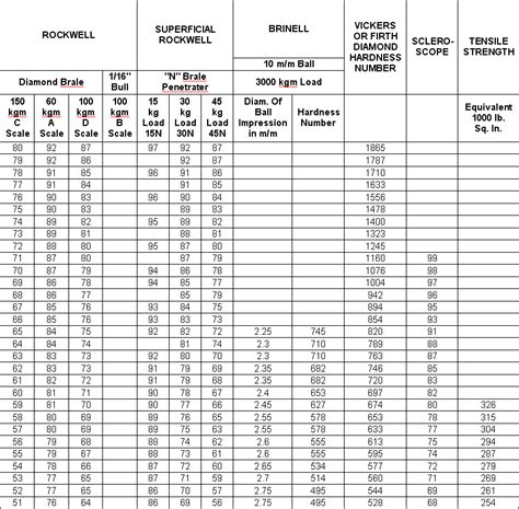 Hardness Conversion Table Conversion Table Conversation Calculators | Porn Sex Picture