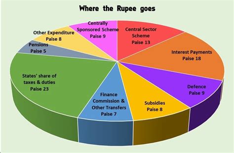 Union Budget 2019 in numbers and charts