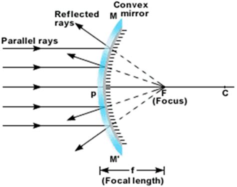 Car Parts Mirror Diagram