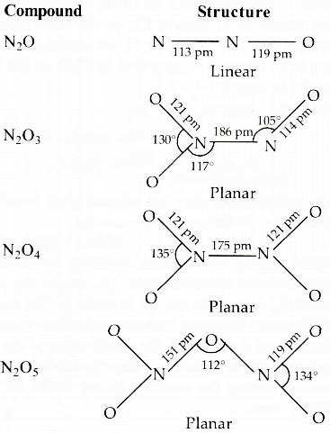 N- N bond length is minimum in (a) N2O (b) N2O3 (c) N2O4 (d) N2O5 ...