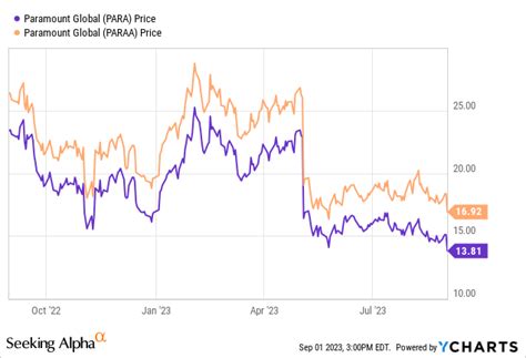 Paramount Global: You've Got To Be Looking At The Stock Now (NASDAQ ...