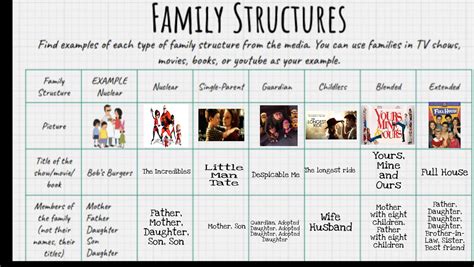 [Solved] i need help FAMILY STRUCTURES Find examples of each type of ...