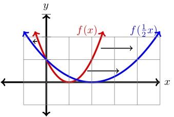 Horizontal Stretch Parabola