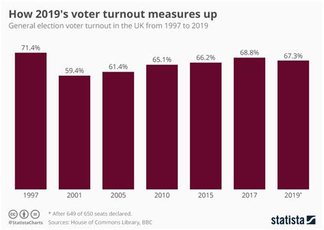 Chart: How 2019's voter turnout measures up | Statista