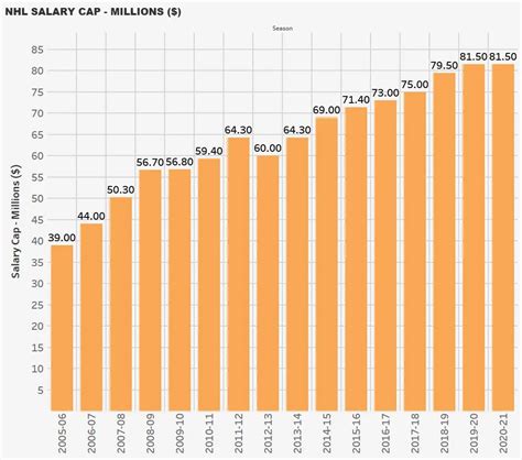 NHL Salary Cap Officially Set At $83.5 Million For 2023-24 Season ...