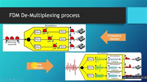 Multiplexing Techniques - YouTube