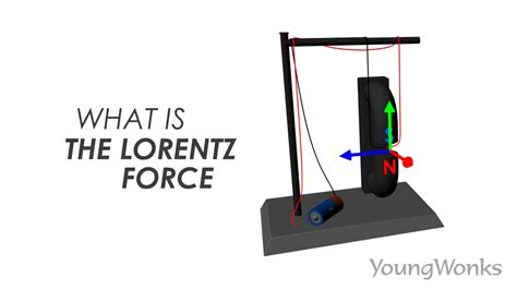 What is Lorentz Force?