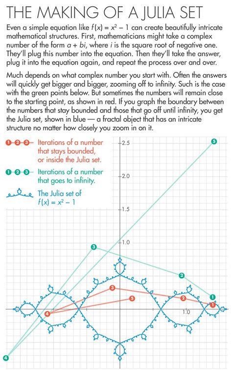 How to Build Beautiful 3-D Fractals Out of the Simplest Equations | Equations, Fractals, Music math