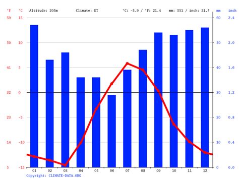 Climate Svalbard: Temperature, climate graph, Climate table for ...