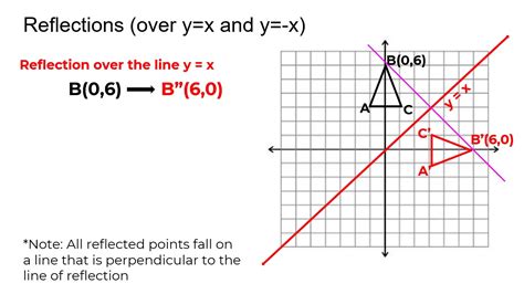 √99以上 y=x reflection rule 161207-How to do y=x reflection - Gambarsaezuf