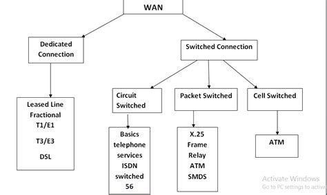 Types of WAN Connections - Free Computer Networking Preparation