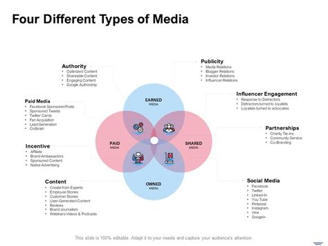 Four Different Types Of Media Ppt Powerpoint Presentation Model ...